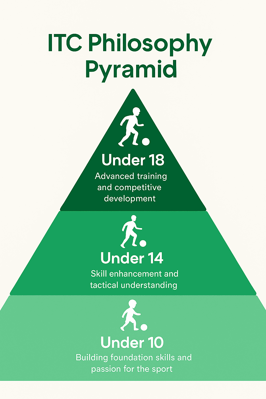 ITC Philosophy Pyramid